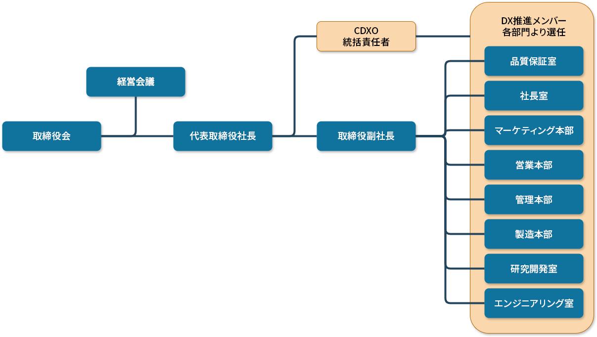 DX教育プログラム