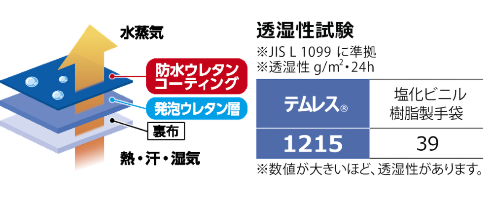 水を通さず湿気は逃がす！ 透湿防水機能でムレにくい